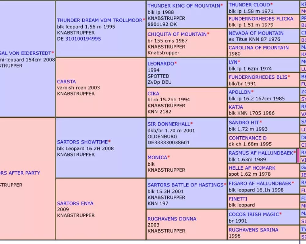 Sire's pedigree 